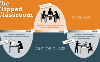 Sala de aula invertida ou flipped - Modelo pedagógico
