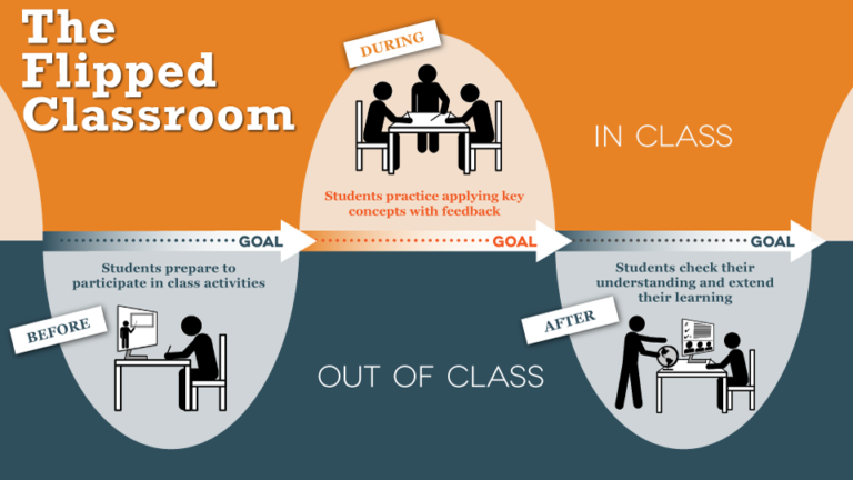 Sala de aula invertida ou flipped - Modelo pedagógico
