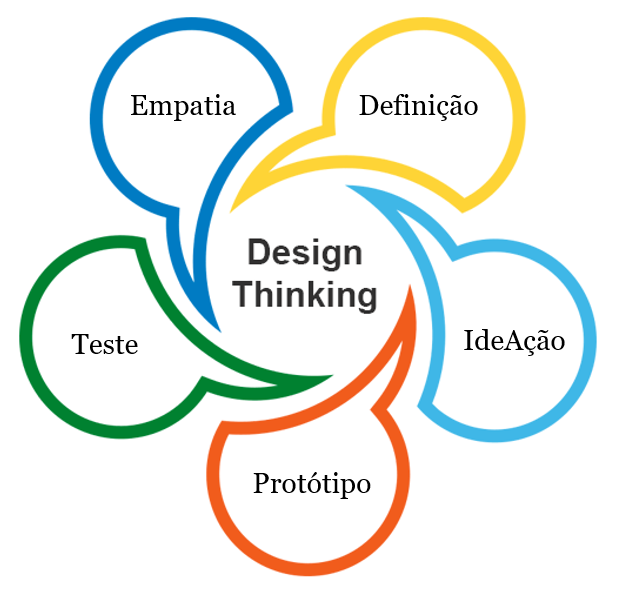 O que é o Design Thinking?